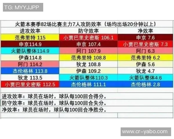 火箭进攻效率下滑至联盟第二掘金反超升至第一 火箭进攻效率下滑至联盟第二掘金反超升至第一