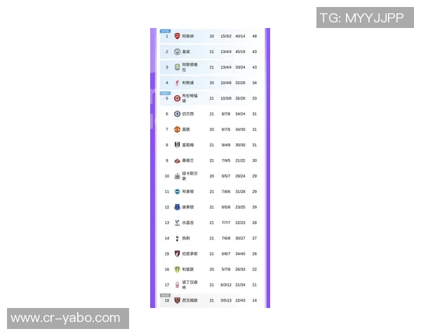 英超最新积分榜曼城紧追阿森纳维拉豪取六连胜稳居第三